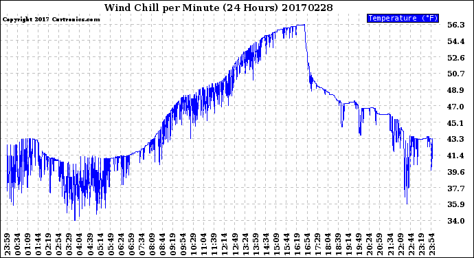 Milwaukee Weather Wind Chill<br>per Minute<br>(24 Hours)