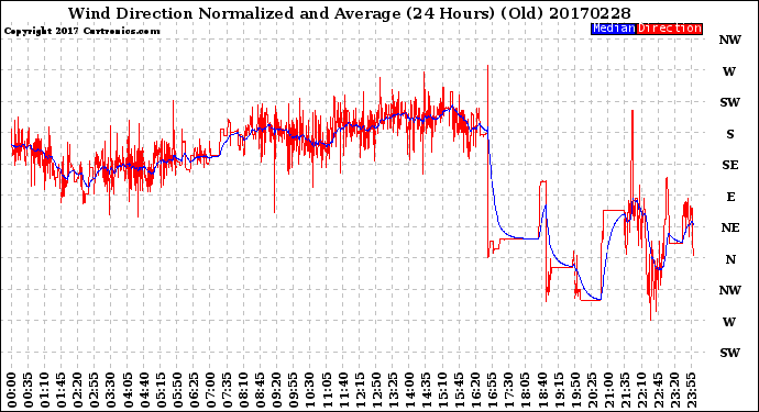 Milwaukee Weather Wind Direction<br>Normalized and Average<br>(24 Hours) (Old)