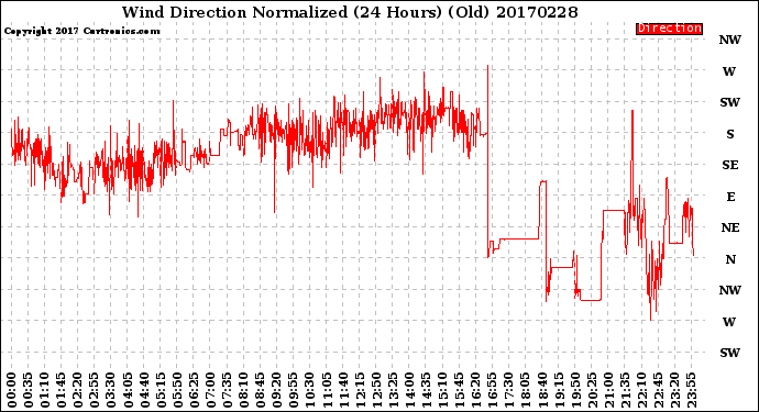 Milwaukee Weather Wind Direction<br>Normalized<br>(24 Hours) (Old)