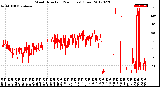 Milwaukee Weather Wind Direction<br>(24 Hours) (Raw)