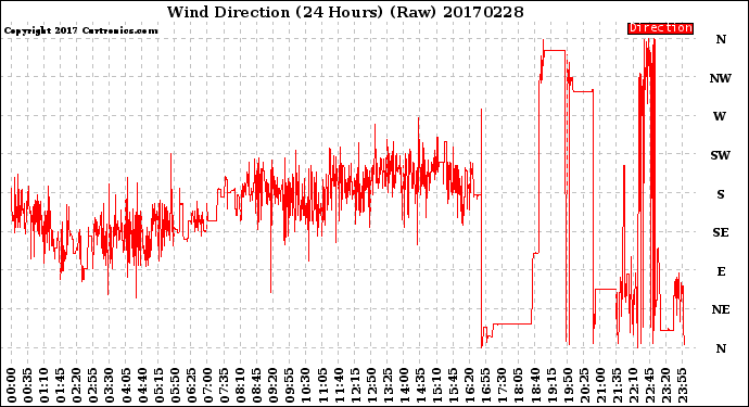 Milwaukee Weather Wind Direction<br>(24 Hours) (Raw)