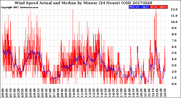 Milwaukee Weather Wind Speed<br>Actual and Median<br>by Minute<br>(24 Hours) (Old)