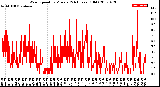 Milwaukee Weather Wind Speed<br>by Minute<br>(24 Hours) (Old)