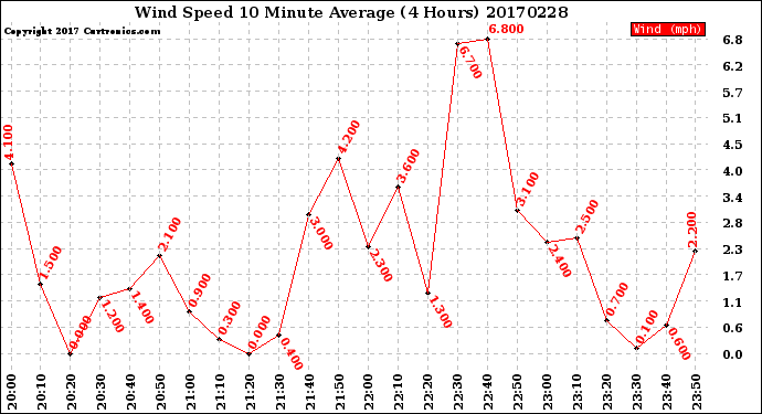 Milwaukee Weather Wind Speed<br>10 Minute Average<br>(4 Hours)
