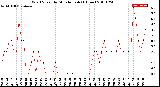 Milwaukee Weather Wind Speed<br>by Minute mph<br>(1 Hour)