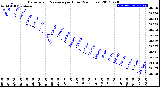 Milwaukee Weather Barometric Pressure<br>per Hour<br>(24 Hours)