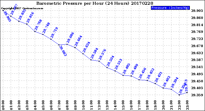 Milwaukee Weather Barometric Pressure<br>per Hour<br>(24 Hours)