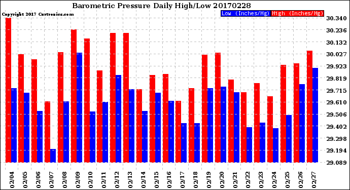 Milwaukee Weather Barometric Pressure<br>Daily High/Low