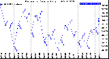 Milwaukee Weather Barometric Pressure<br>Daily High