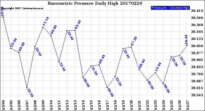 Milwaukee Weather Barometric Pressure<br>Daily High