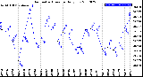 Milwaukee Weather Barometric Pressure<br>Daily Low