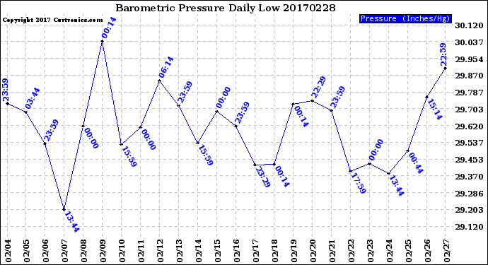 Milwaukee Weather Barometric Pressure<br>Daily Low