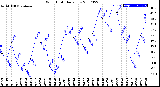 Milwaukee Weather Wind Chill<br>Daily Low