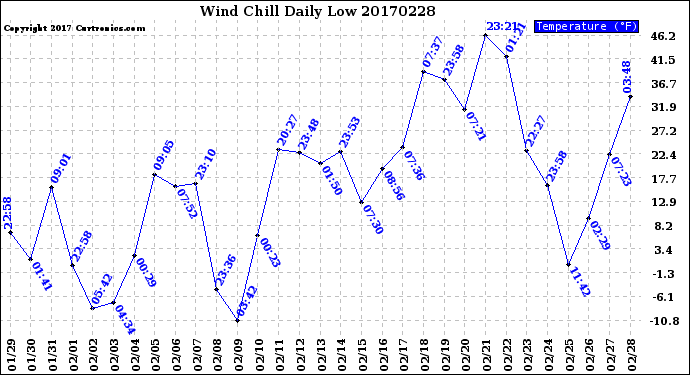 Milwaukee Weather Wind Chill<br>Daily Low