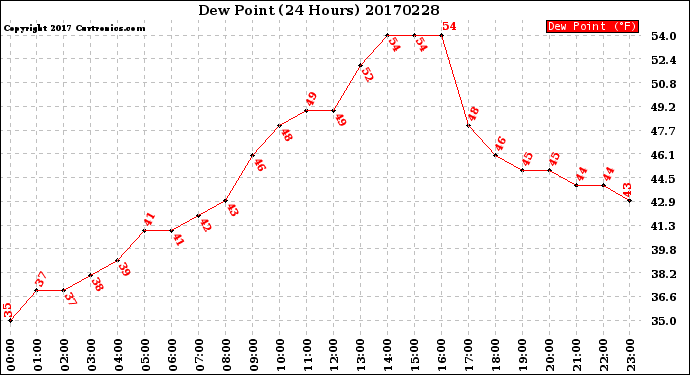 Milwaukee Weather Dew Point<br>(24 Hours)