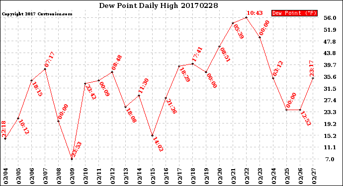 Milwaukee Weather Dew Point<br>Daily High