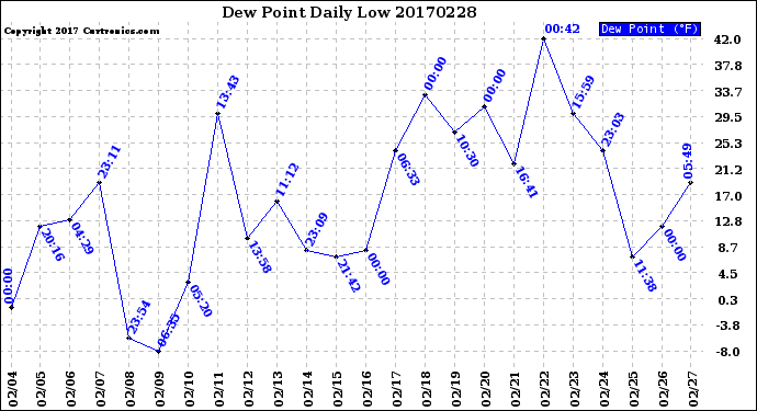Milwaukee Weather Dew Point<br>Daily Low