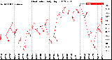 Milwaukee Weather Heat Index<br>Daily High