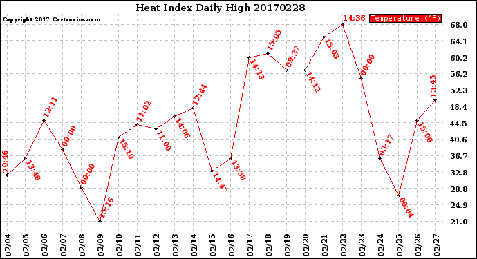 Milwaukee Weather Heat Index<br>Daily High