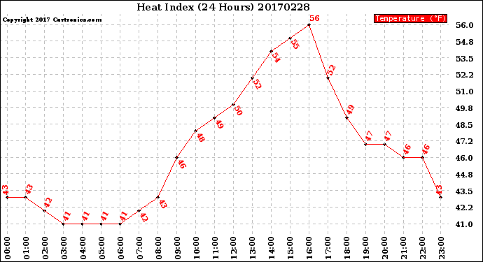 Milwaukee Weather Heat Index<br>(24 Hours)