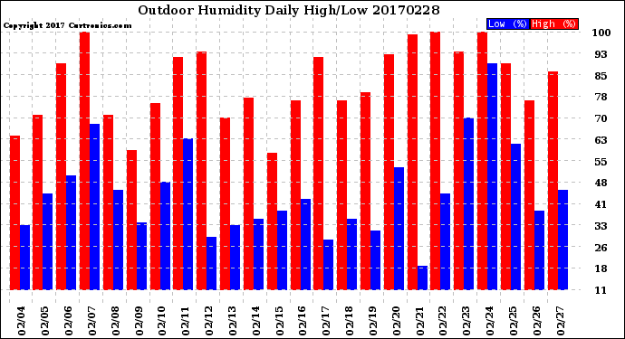 Milwaukee Weather Outdoor Humidity<br>Daily High/Low
