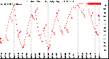 Milwaukee Weather Outdoor Humidity<br>Daily High