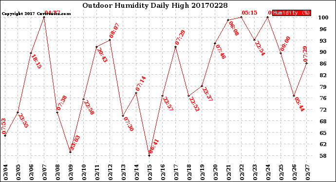 Milwaukee Weather Outdoor Humidity<br>Daily High