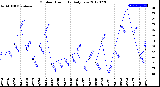 Milwaukee Weather Outdoor Humidity<br>Daily Low