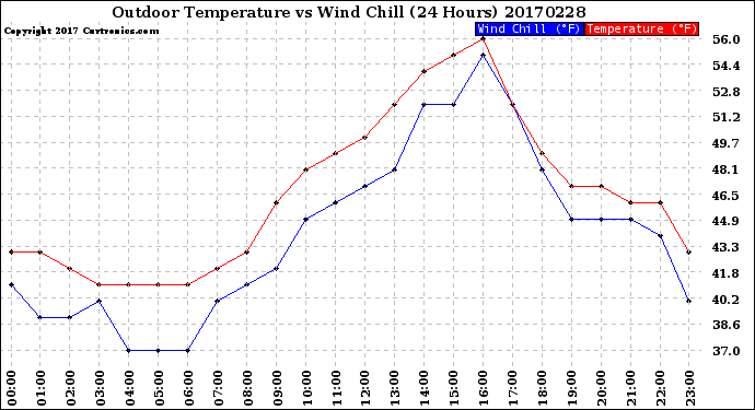 Milwaukee Weather Outdoor Temperature<br>vs Wind Chill<br>(24 Hours)