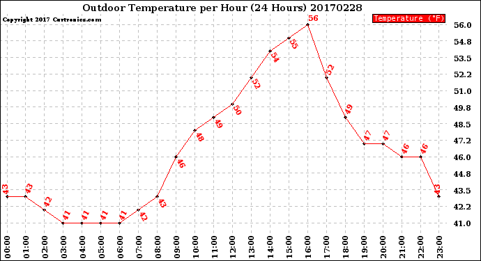 Milwaukee Weather Outdoor Temperature<br>per Hour<br>(24 Hours)