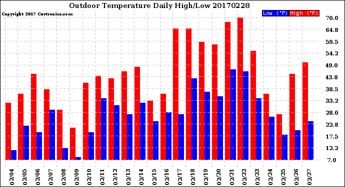 Milwaukee Weather Outdoor Temperature<br>Daily High/Low