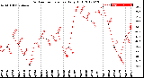 Milwaukee Weather Outdoor Temperature<br>Daily High