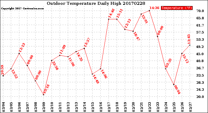 Milwaukee Weather Outdoor Temperature<br>Daily High