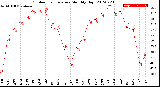 Milwaukee Weather Outdoor Temperature<br>Monthly High