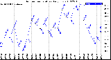 Milwaukee Weather Outdoor Temperature<br>Daily Low