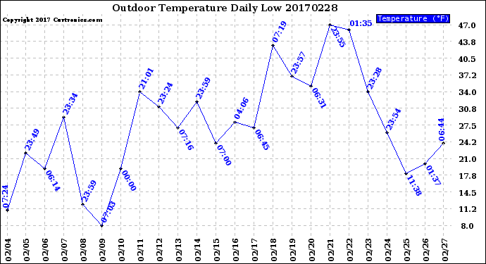 Milwaukee Weather Outdoor Temperature<br>Daily Low