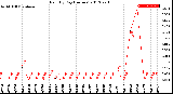 Milwaukee Weather Rain<br>By Day<br>(Inches)