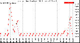 Milwaukee Weather Rain<br>per Hour<br>(Inches)<br>(24 Hours)