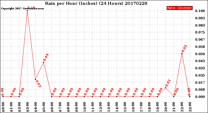 Milwaukee Weather Rain<br>per Hour<br>(Inches)<br>(24 Hours)