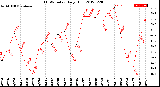 Milwaukee Weather THSW Index<br>Daily High