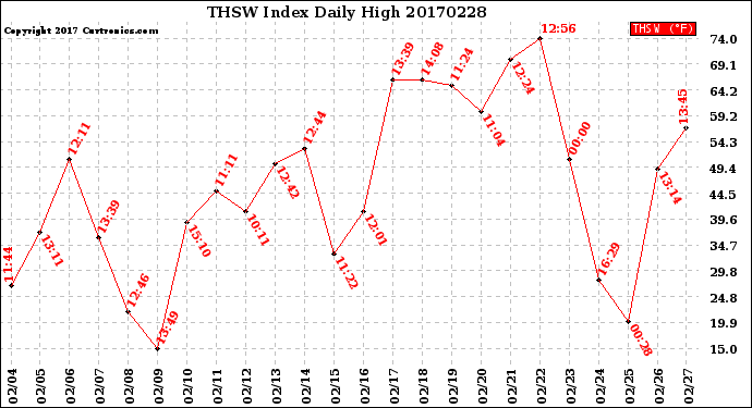 Milwaukee Weather THSW Index<br>Daily High