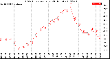 Milwaukee Weather THSW Index<br>per Hour<br>(24 Hours)