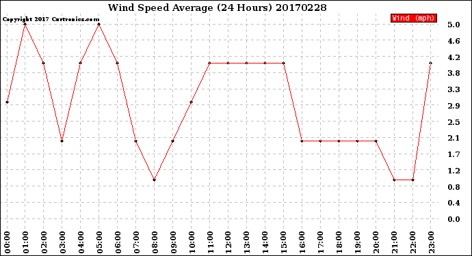 Milwaukee Weather Wind Speed<br>Average<br>(24 Hours)