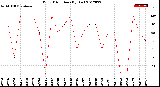 Milwaukee Weather Wind Direction<br>(By Day)