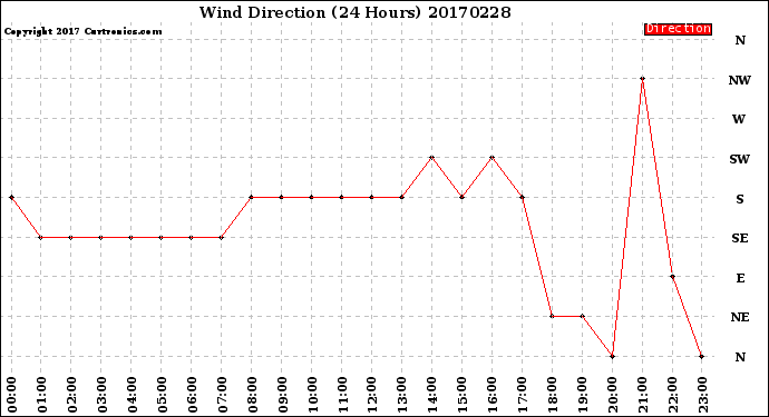 Milwaukee Weather Wind Direction<br>(24 Hours)