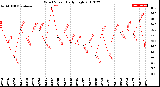 Milwaukee Weather Wind Speed<br>Daily High