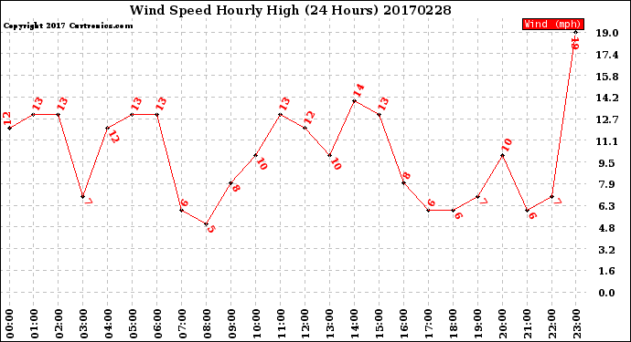 Milwaukee Weather Wind Speed<br>Hourly High<br>(24 Hours)