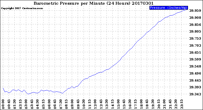 Milwaukee Weather Barometric Pressure<br>per Minute<br>(24 Hours)