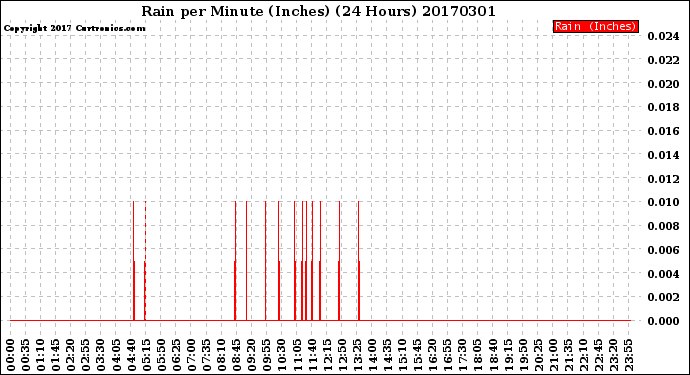 Milwaukee Weather Rain<br>per Minute<br>(Inches)<br>(24 Hours)