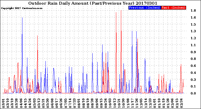 Milwaukee Weather Outdoor Rain<br>Daily Amount<br>(Past/Previous Year)